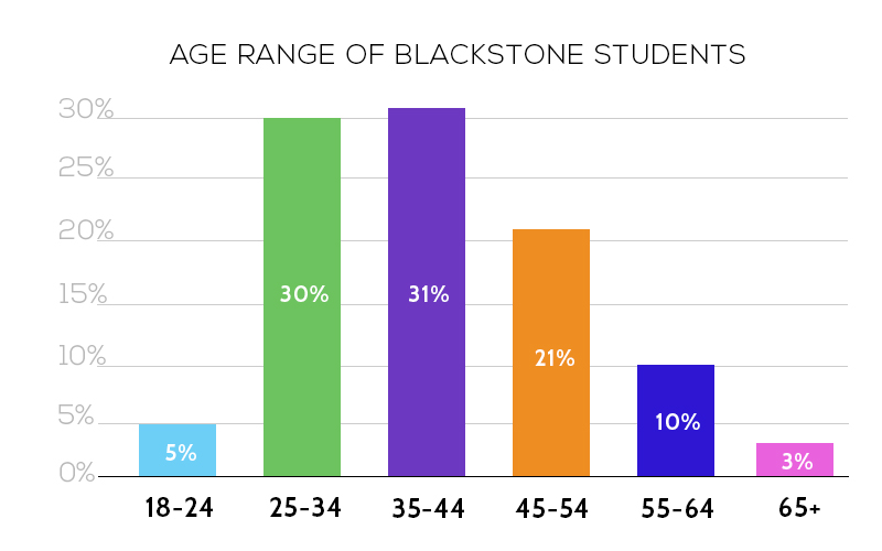 age range bci blackstone career institute